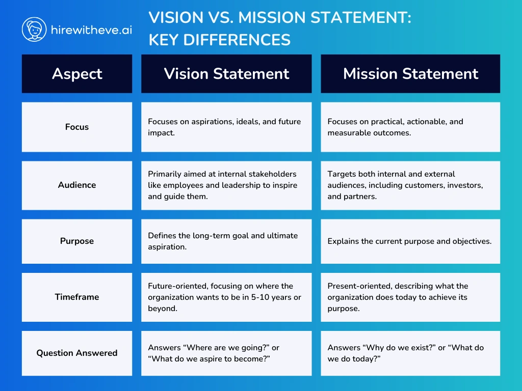 Vision vs. Mission Statement