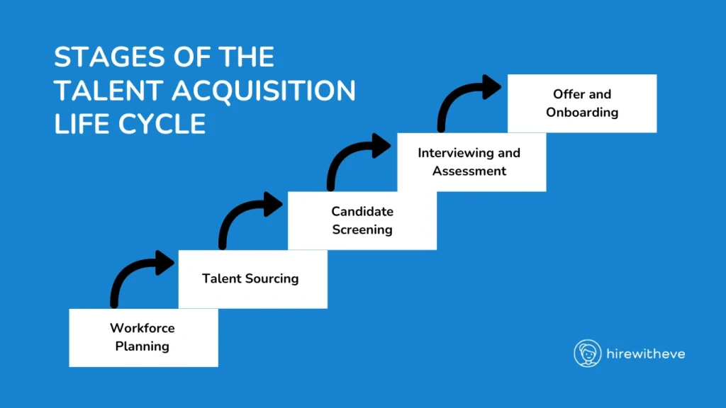 Talent Acquisition Life Cycle