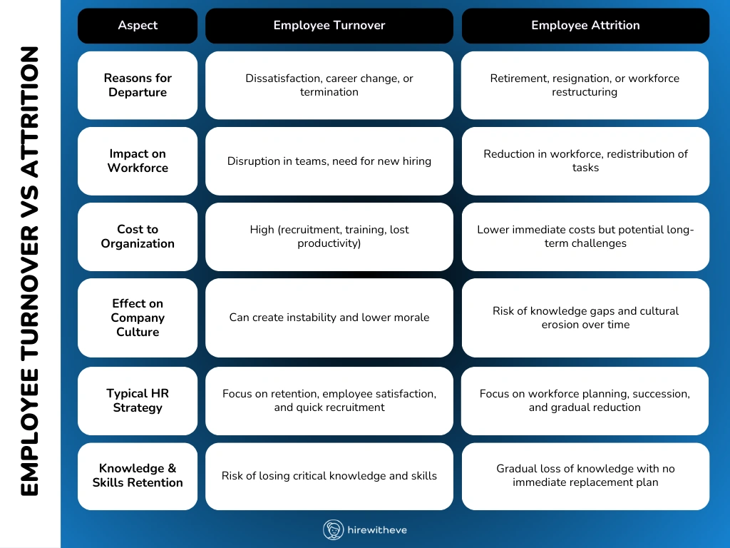 Employee Turnover vs Attrition