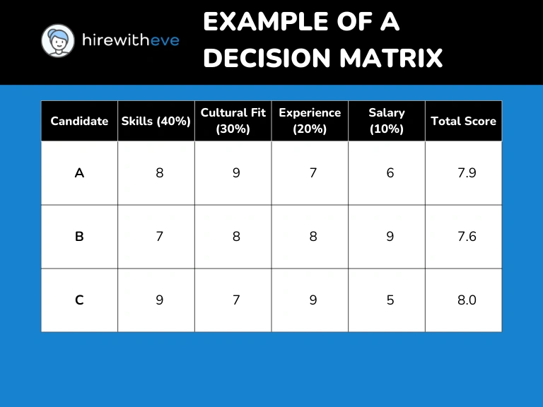 Decision Matrix