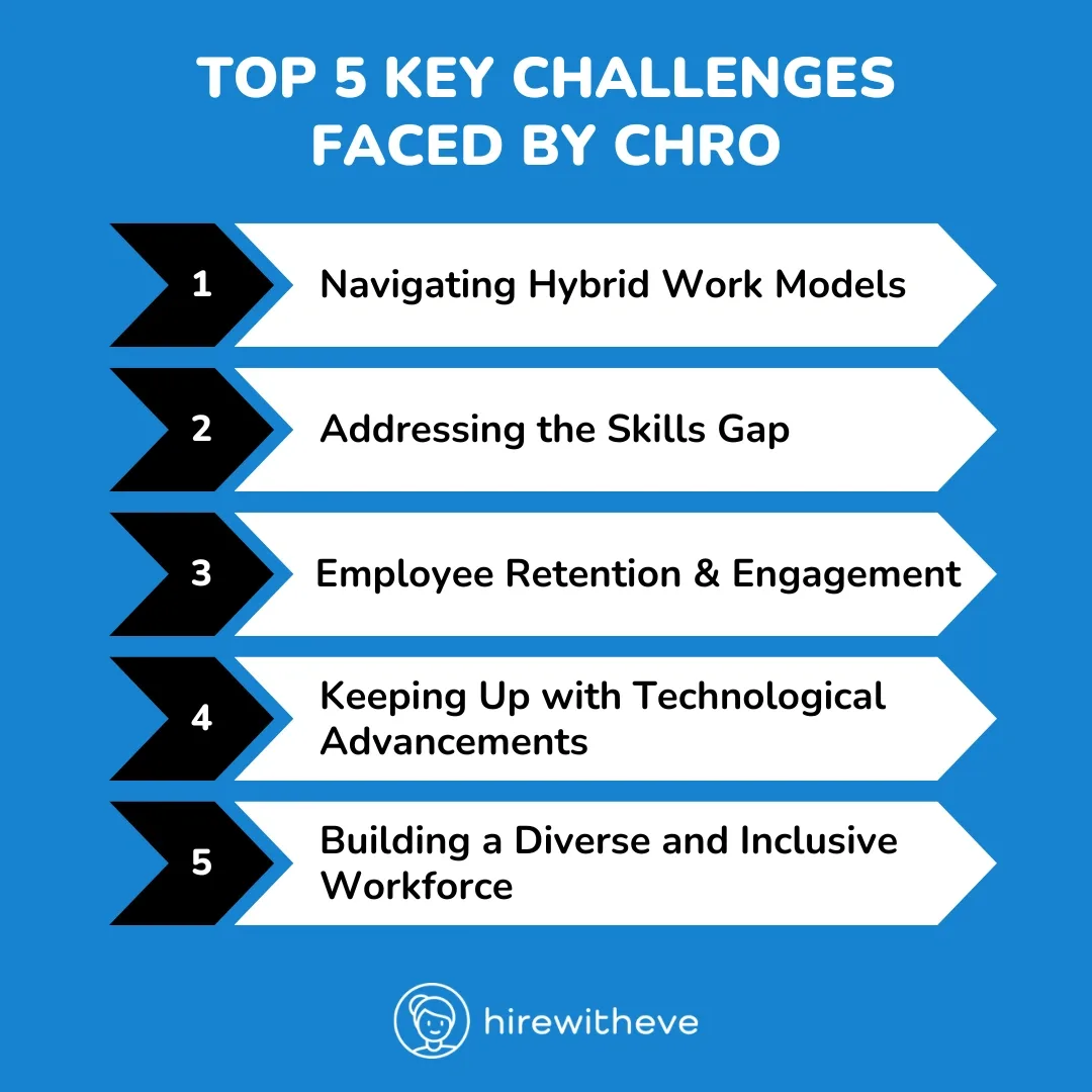 What are the Top 5 Key Challenges Faced by CHRO?